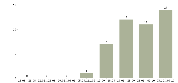 Работа менеджер по продажам гсм в Туле - Число вакансий в Туле по специальности менеджер по продажам гсм за 2 месяца