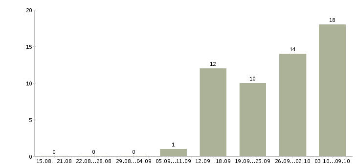 Работа менеджер процессов контроля в Тюмени - Число вакансий в Тюмени по специальности менеджер процессов контроля за 2 месяца