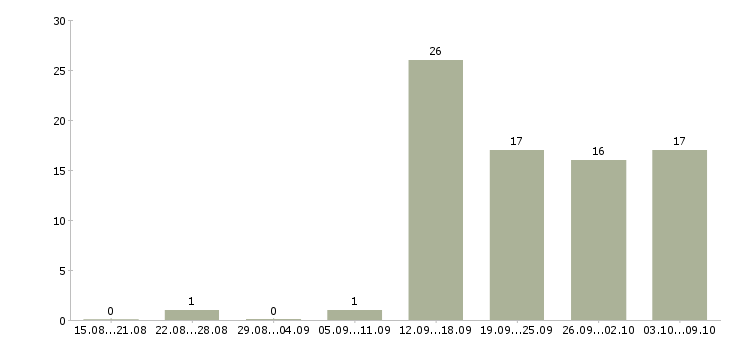 Работа сменный технолог в Тюмени - Число вакансий в Тюмени по специальности сменный технолог за 2 месяца