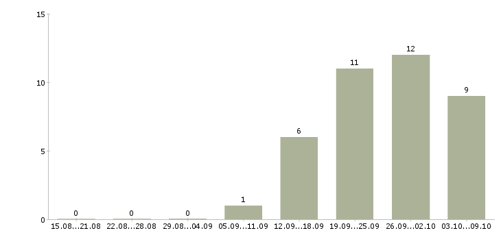 Работа главный специалист развития в Уфе - Число вакансий в Уфе по специальности главный специалист развития за 2 месяца