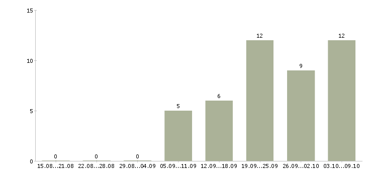Работа менеджер по продажам сервиса в Уфе - Число вакансий в Уфе по специальности менеджер по продажам сервиса за 2 месяца