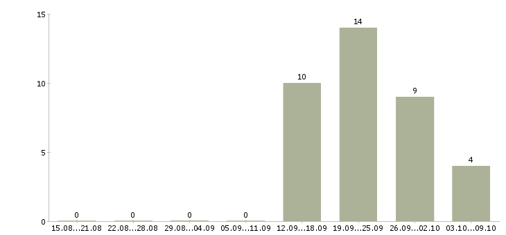 Работа менеджер по рекламе в офис в Уфе - Число вакансий в Уфе по специальности менеджер по рекламе в офис за 2 месяца
