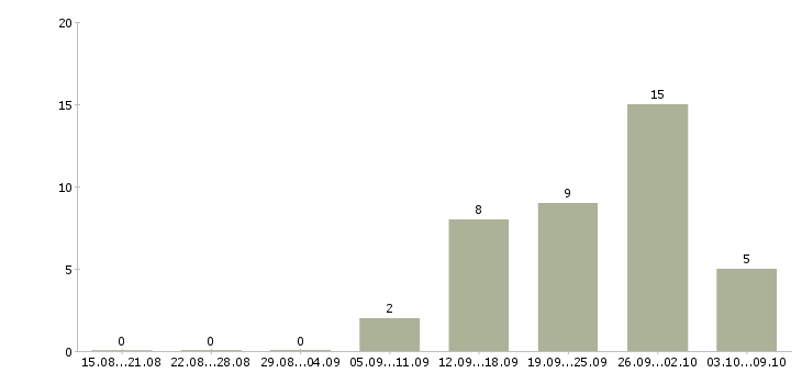 Работа сотрудник по работе с заявками в Уфе - Число вакансий в Уфе по специальности сотрудник по работе с заявками за 2 месяца