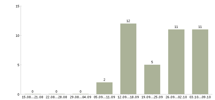 Работа специалист по продажам продуктов банка в Уфе - Число вакансий в Уфе по специальности специалист по продажам продуктов банка за 2 месяца