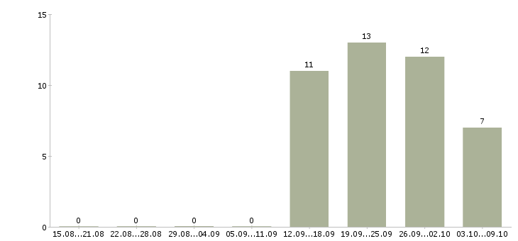 Работа специалист с опытом руководителя в Уфе - Число вакансий в Уфе по специальности специалист с опытом руководителя за 2 месяца