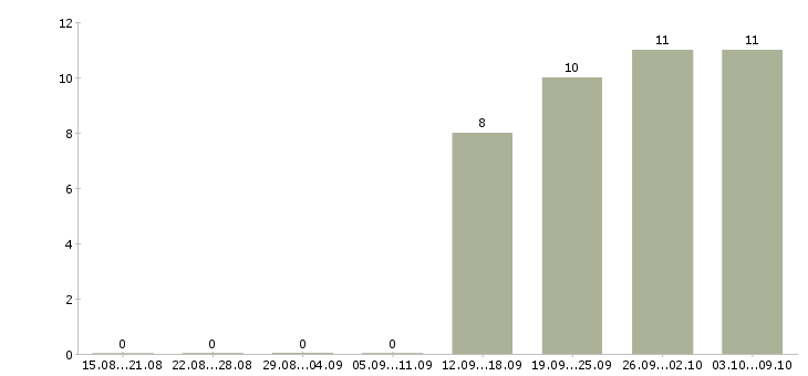 Работа сотрудник с водительскими правами в Хабаровске - Число вакансий в Хабаровске по специальности сотрудник с водительскими правами за 2 месяца