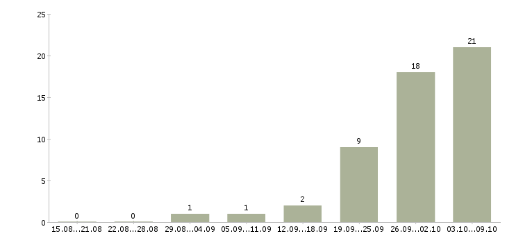 Работа менеджер по активному поиску клиентов в Химках - Число вакансий в Химках по специальности менеджер по активному поиску клиентов за 2 месяца