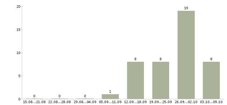 Работа сотрудник по оформлению договоров в Химках - Число вакансий в Химках по специальности сотрудник по оформлению договоров за 2 месяца