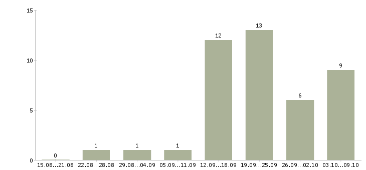 Работа менеджер сопровождения продаж в Чебоксарах - Число вакансий в Чебоксарах по специальности менеджер сопровождения продаж за 2 месяца