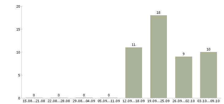 Работа экспедитор с обязанностью грузчика в Чебоксарах - Число вакансий в Чебоксарах по специальности экспедитор с обязанностью грузчика за 2 месяца