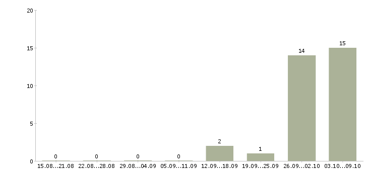 Работа комплектовщик на склад вахта в Челябинске - Число вакансий в Челябинске по специальности комплектовщик на склад вахта за 2 месяца