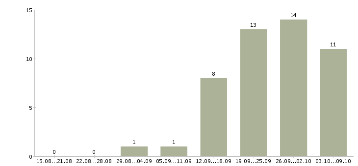 Работа сотрудник по поиску персонала в Челябинске - Число вакансий в Челябинске по специальности сотрудник по поиску персонала за 2 месяца