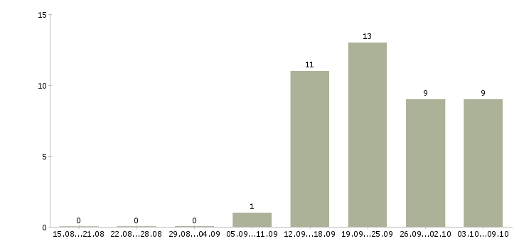 Работа социальный кассир в Челябинске - Число вакансий в Челябинске по специальности социальный кассир за 2 месяца