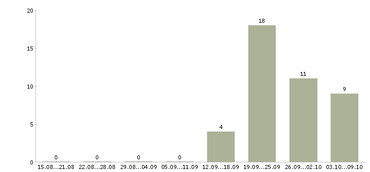 Работа требуются разнорабочие на вахту в Челябинске - Число вакансий в Челябинске по специальности требуются разнорабочие на вахту за 2 месяца