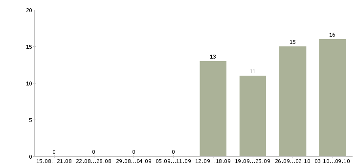 Работа экспедитор по городу в Челябинске - Число вакансий в Челябинске по специальности экспедитор по городу за 2 месяца