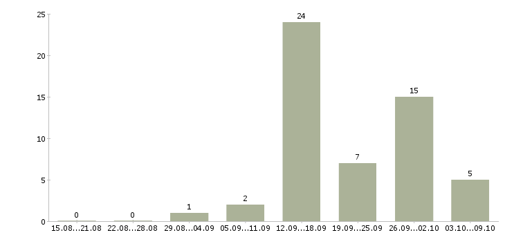 Работа дополнительная в интернете в Чите - Число вакансий в Чите по специальности дополнительная в интернете за 2 месяца
