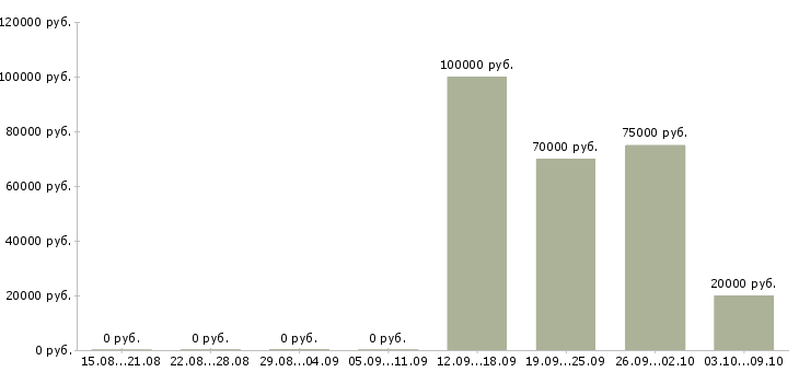 Вакансии ios android разработчик Санкт-петербург - Медиана зарплат ios android разработчик Санкт-петербург за 2 месяца