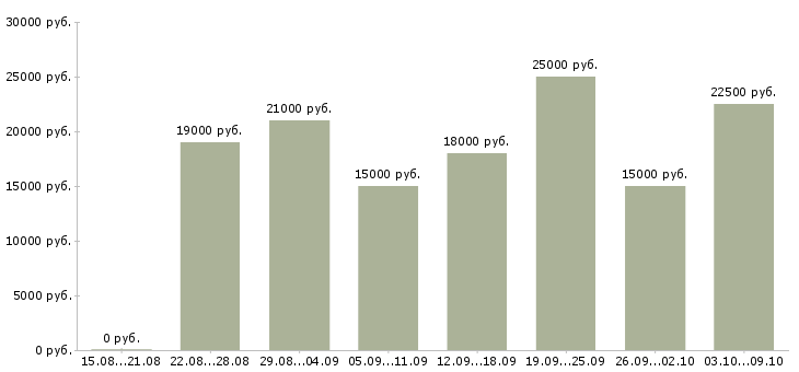 Вакансии в сети подработка в Ставрополе - Медиана зарплат в сети подработка в Ставрополе за 2 месяца