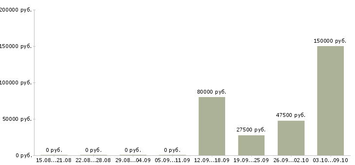 Вакансии ведущий менеджер корпоративных продаж в Екатеринбурге - Медиана зарплат ведущий менеджер корпоративных продаж в Екатеринбурге за 2 месяца