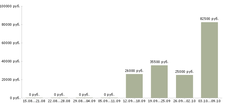 Вакансии ведущий менеджер по обучению в Уфе - Медиана зарплат ведущий менеджер по обучению в Уфе за 2 месяца