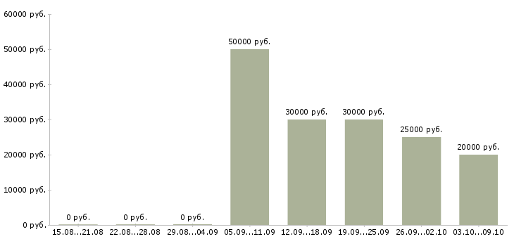 Вакансии возможность зарабатывать удаленно в Липецке - Медиана зарплат возможность зарабатывать удаленно в Липецке за 2 месяца