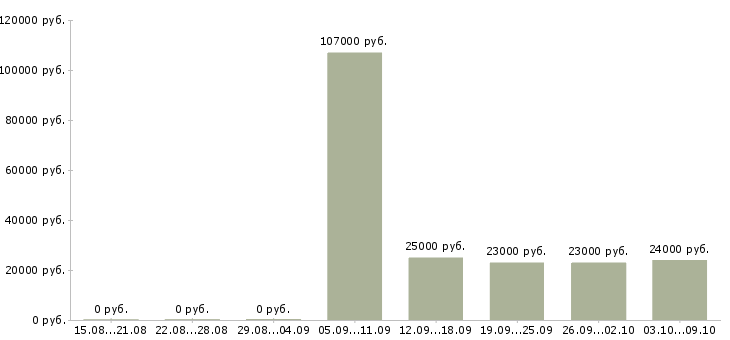Вакансии главный специалист по производству Башкортостан - Медиана зарплат главный специалист по производству Башкортостан за 2 месяца