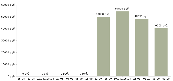 Вакансии грузчик дневные смены в Калуге - Медиана зарплат грузчик дневные смены в Калуге за 2 месяца