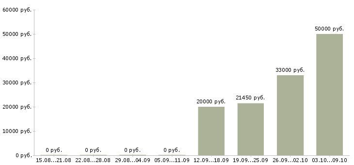 Вакансии кассир системы город Санкт-петербург - Медиана зарплат кассир системы город Санкт-петербург за 2 месяца