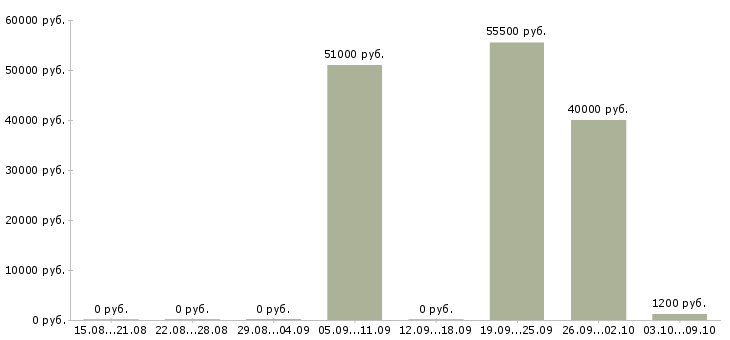 Вакансии комплектовщик по накладной в Курске - Медиана зарплат комплектовщик по накладной в Курске за 2 месяца
