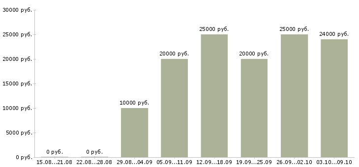 Вакансии менеджер активных продаж услуг в Чебоксарах - Медиана зарплат менеджер активных продаж услуг в Чебоксарах за 2 месяца