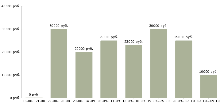 Вакансии менеджер в интернете свободный график в Владимире - Медиана зарплат менеджер в интернете свободный график в Владимире за 2 месяца