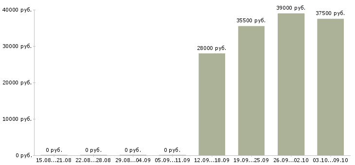 Вакансии менеджер в компанию такси Санкт-петербург - Медиана зарплат менеджер в компанию такси Санкт-петербург за 2 месяца