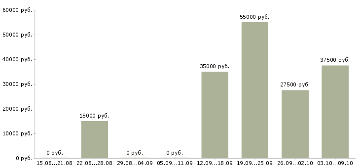 Вакансии менеджер на готовую клиентскую базу Татарстан - Медиана зарплат менеджер на готовую клиентскую базу Татарстан за 2 месяца
