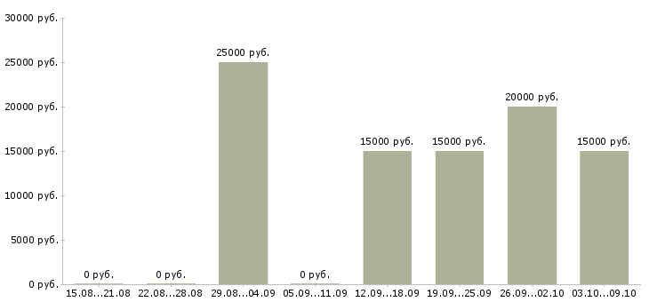 Вакансии менеджер нового направления в Барнауле - Медиана зарплат менеджер нового направления в Барнауле за 2 месяца