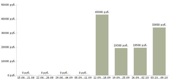 Вакансии менеджер по контролю магазинов сети в Челябинске - Медиана зарплат менеджер по контролю магазинов сети в Челябинске за 2 месяца