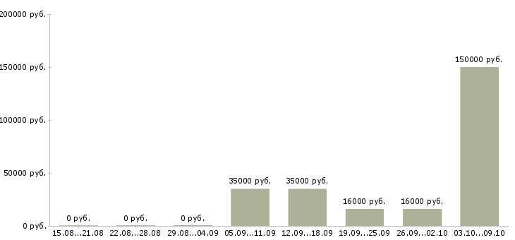 Вакансии менеджер по продажам корпоративные клиенты в Тамбове - Медиана зарплат менеджер по продажам корпоративные клиенты в Тамбове за 2 месяца