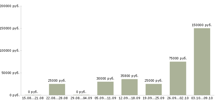 Вакансии менеджер по продажам отдел развития в Волгограде - Медиана зарплат менеджер по продажам отдел развития в Волгограде за 2 месяца