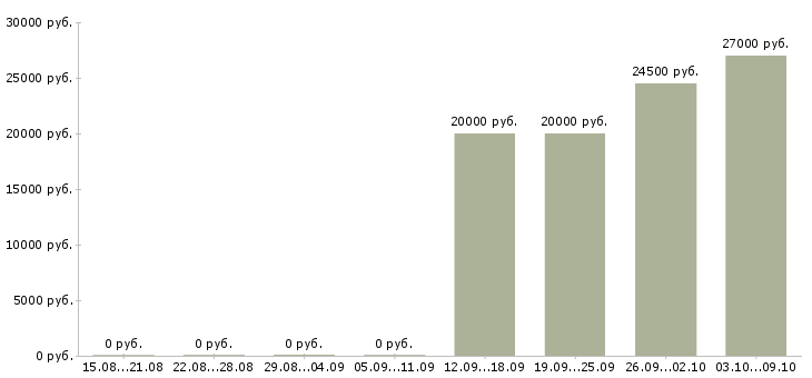 Вакансии менеджер по продажам розничной сети в Барнауле - Медиана зарплат менеджер по продажам розничной сети в Барнауле за 2 месяца