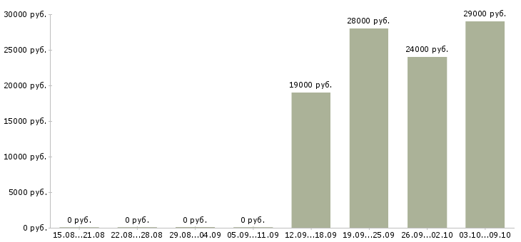 Вакансии менеджер по продажам розничных услуг в Уфе - Медиана зарплат менеджер по продажам розничных услуг в Уфе за 2 месяца