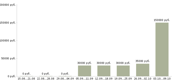 Вакансии менеджер по продаже готового бизнеса Нижний новгород - Медиана зарплат менеджер по продаже готового бизнеса Нижний новгород за 2 месяца