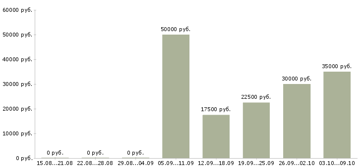 Вакансии менеджер по продвижению и рекламе в Краснодаре - Медиана зарплат менеджер по продвижению и рекламе в Краснодаре за 2 месяца