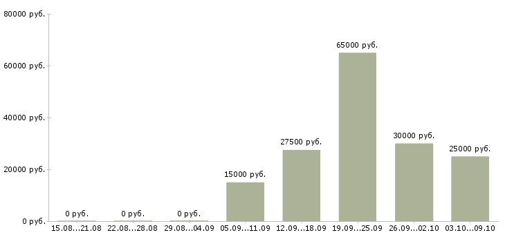 Вакансии менеджер по работе с кандидатами Набережные челны - Медиана зарплат менеджер по работе с кандидатами Набережные челны за 2 месяца
