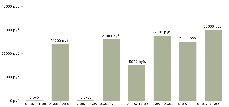 Вакансии менеджер по размещению информации в Екатеринбурге - Медиана зарплат менеджер по размещению информации в Екатеринбурге за 2 месяца