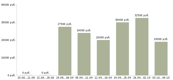 Вакансии менеджер по размещению объявлений Татарстан - Медиана зарплат менеджер по размещению объявлений Татарстан за 2 месяца
