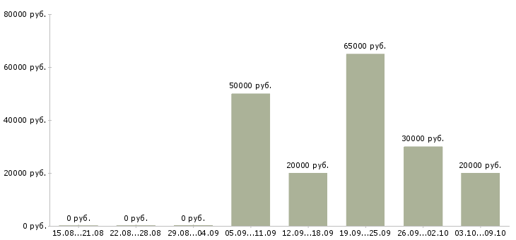 Вакансии менеджер по рекламе и продвижению в Краснодаре - Медиана зарплат менеджер по рекламе и продвижению в Краснодаре за 2 месяца