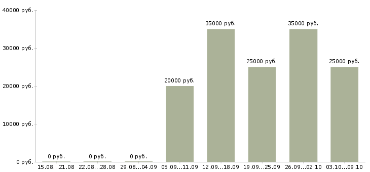 Вакансии менеджер по сопровождению 1с в Краснодаре - Медиана зарплат менеджер по сопровождению 1с в Краснодаре за 2 месяца