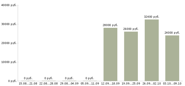 Вакансии менеджер развития сети продаж в Новокузнецке - Медиана зарплат менеджер развития сети продаж в Новокузнецке за 2 месяца
