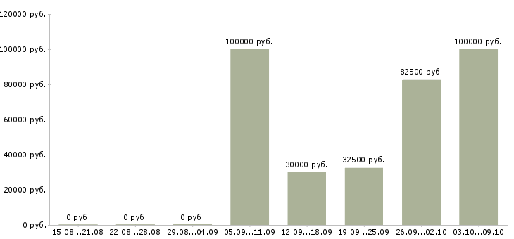 Вакансии менеджер с личным автомобилем в Ульяновске - Медиана зарплат менеджер с личным автомобилем в Ульяновске за 2 месяца