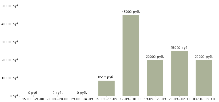 Вакансии менеджер с перспективой роста в Липецке - Медиана зарплат менеджер с перспективой роста в Липецке за 2 месяца
