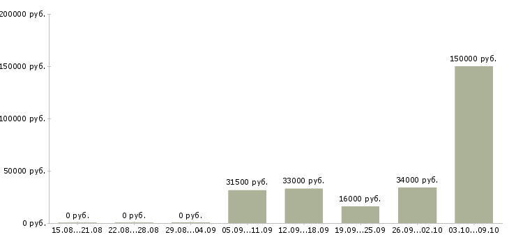Вакансии менеджер центра продаж в Мурманске - Медиана зарплат менеджер центра продаж в Мурманске за 2 месяца